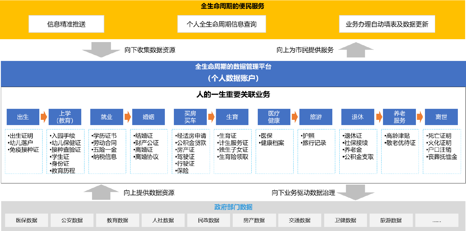 智慧政务数据服务体系